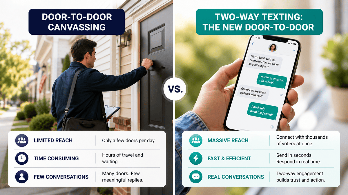 Door-to-door canvassing versus two-way texting: canvassing reaches only a few doors a day, while two-way texting reaches thousands of voters fast with real conversations