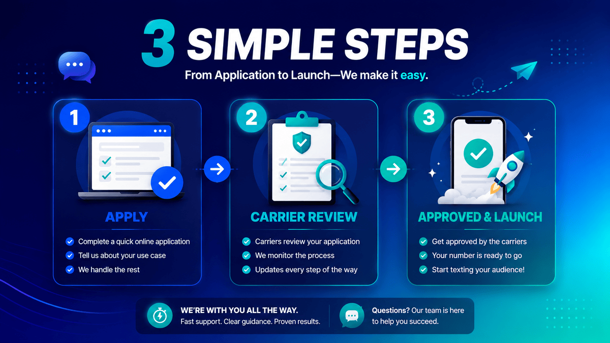 Three steps to launch a short code: apply with a quick online application, wait for carrier review, then get approved and start texting your audience