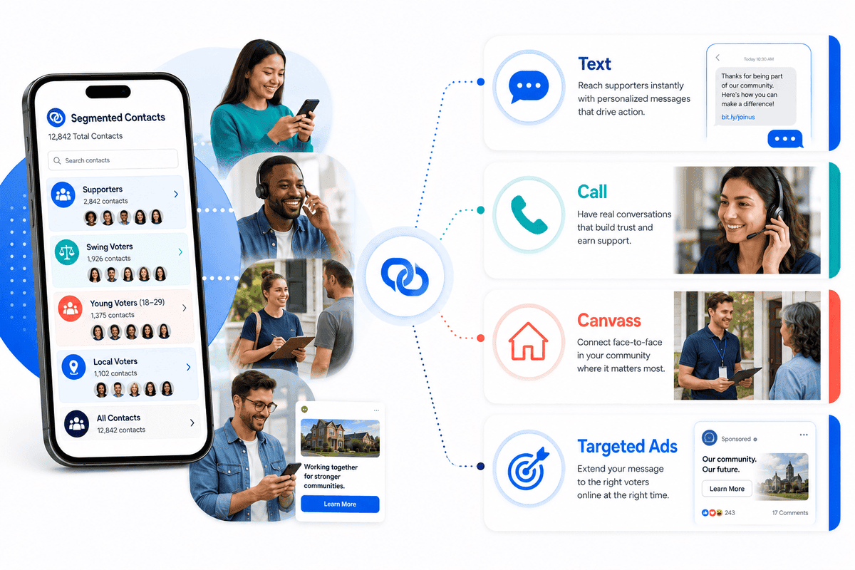 A segmented voter contact list reaching people through four channels: text messages, phone calls, door-to-door canvassing, and targeted online ads